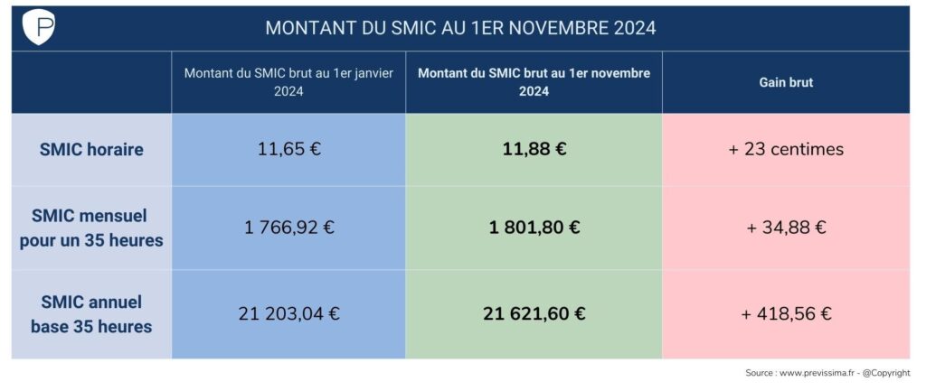 calculez facilement votre salaire net à partir d'un brut de 11,88 € en 2025 grâce à notre outil précis et à jour des dernières réglementations.