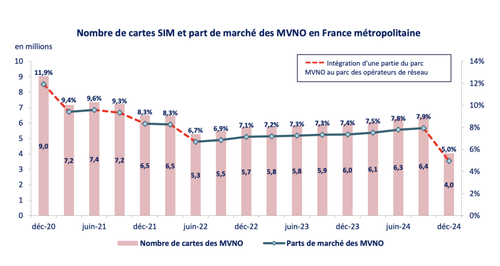 découvrez nos offres mvno abordables sans engagement, idéales pour profiter d'une connexion mobile flexible et économique.